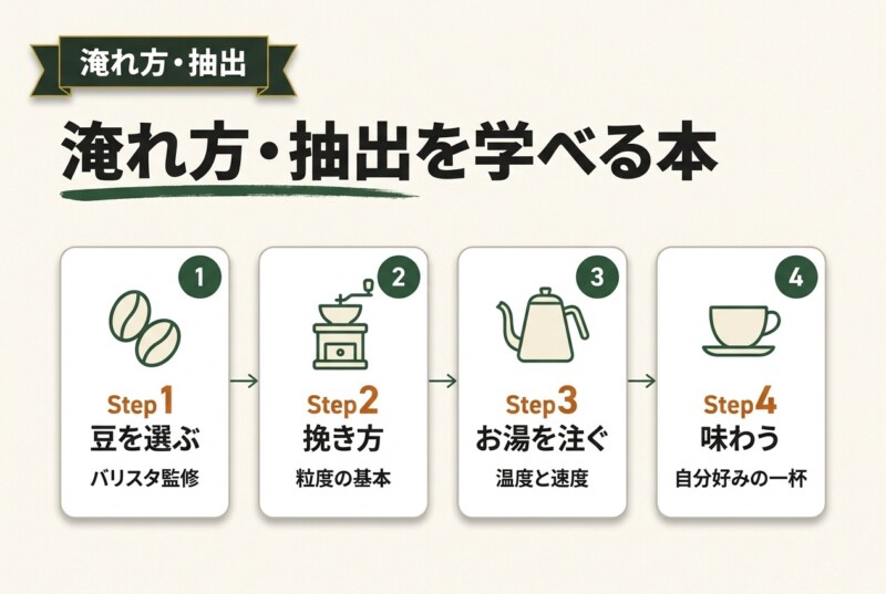 淹れ方・抽出を学べる本