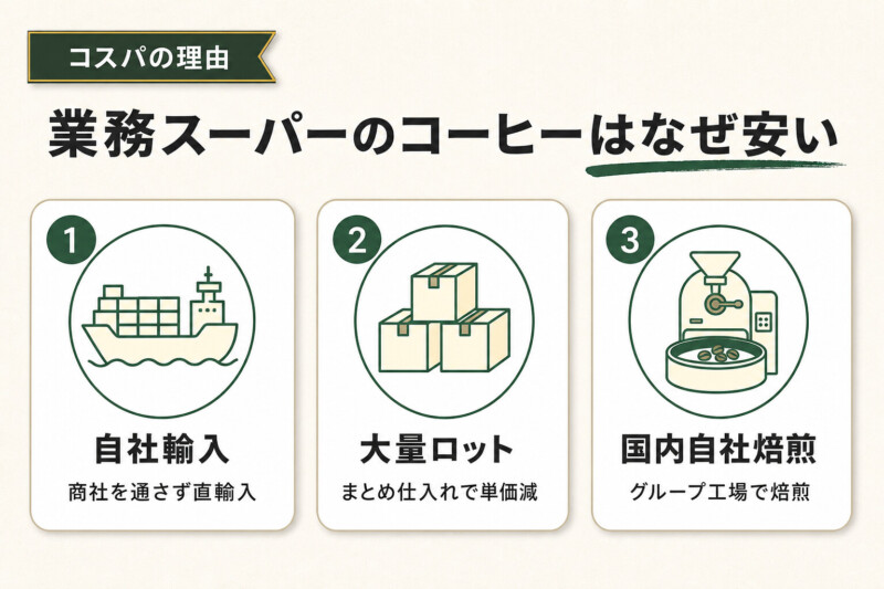 業務スーパーのコーヒーはなぜ安いかを示す図解