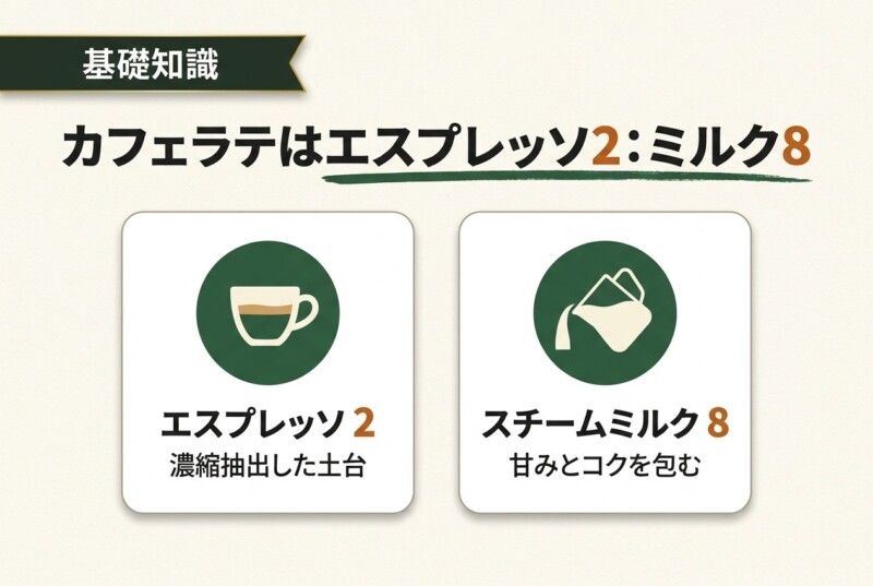 カフェラテのエスプレッソとミルクの割合