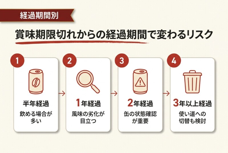 賞味期限切れからの経過期間で変わるリスク