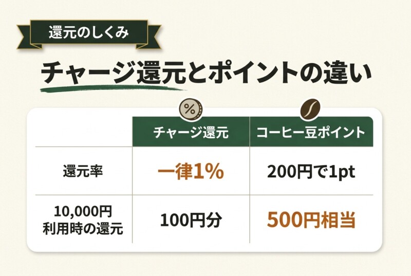 カルディカードのチャージ還元とポイントの違い