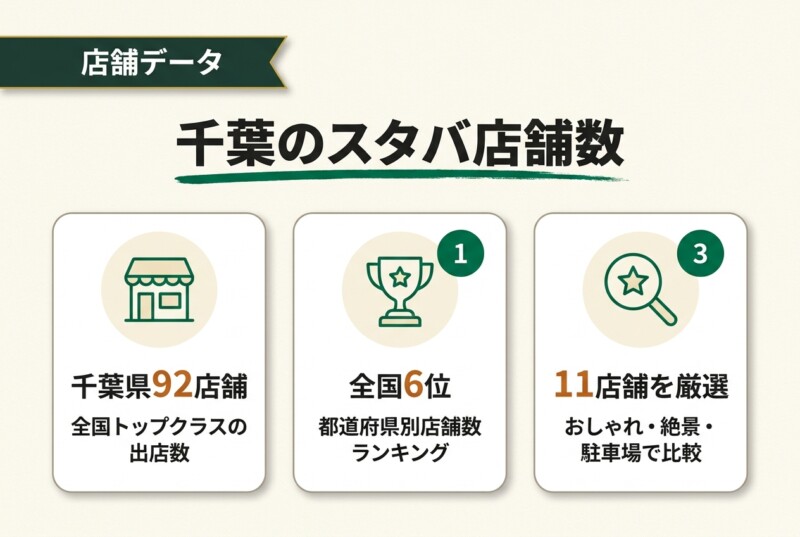 千葉のスタバ店舗数