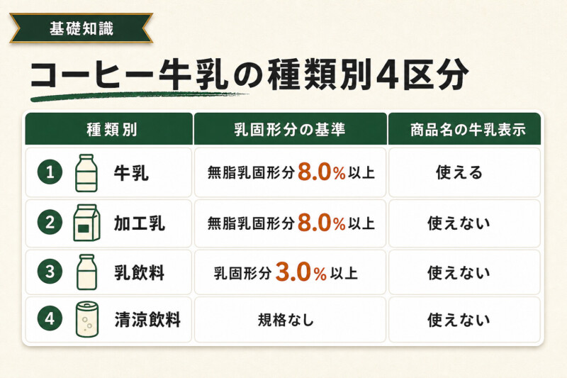 コーヒー牛乳の種類別4区分 牛乳・加工乳・乳飲料・清涼飲料の乳固形分基準
