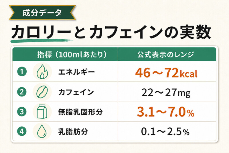コーヒー牛乳のカロリー・カフェイン・無脂乳固形分・乳脂肪分の公式表示レンジ