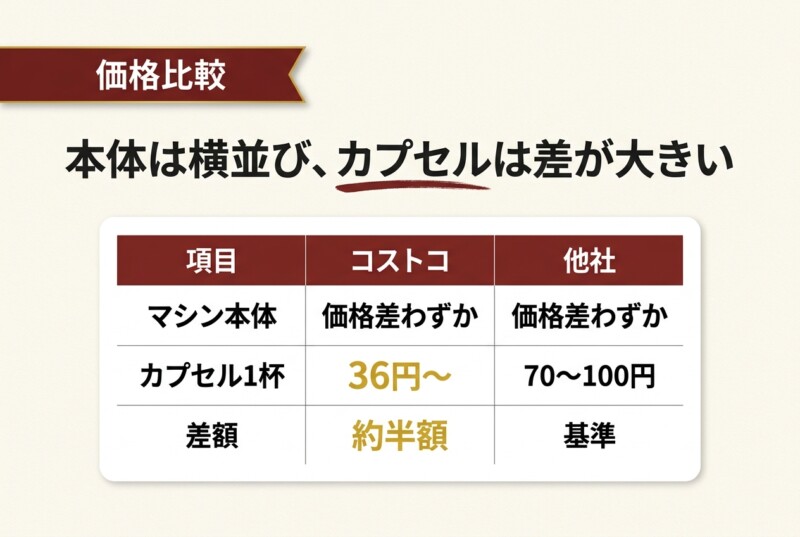 コストコ ネスプレッソ 価格比較 図解