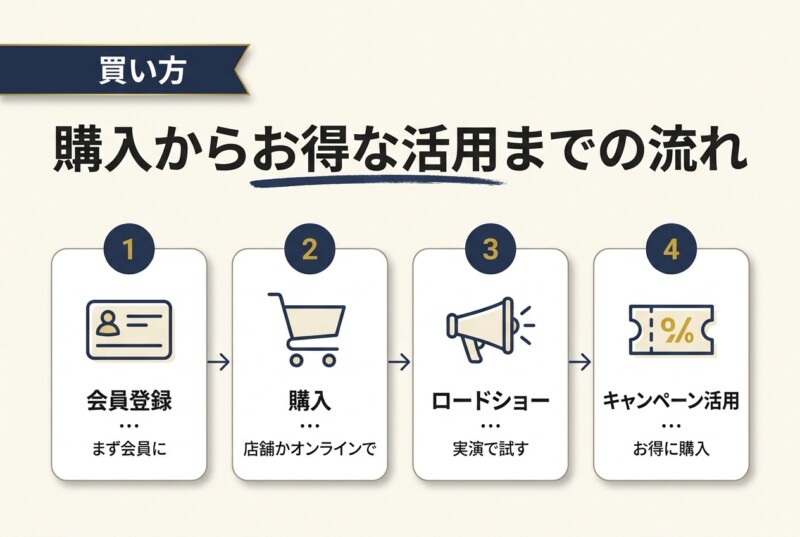 コストコ ネスプレッソ 購入手順 図解