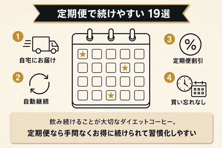 定期便で続けやすいダイエットコーヒー19選