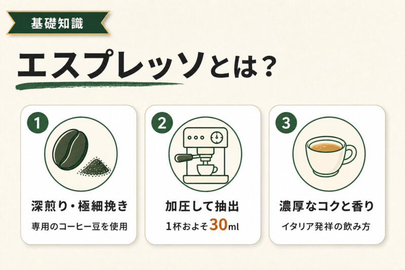エスプレッソとは？深煎り極細挽き・加圧抽出・濃厚なコクの解説図解