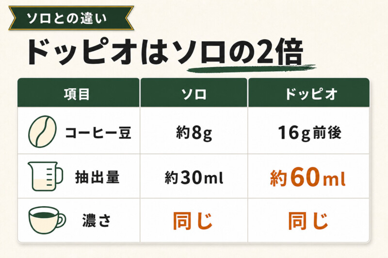 エスプレッソ・ソロとドッピオの違い比較表（豆の量・抽出量・濃さ）