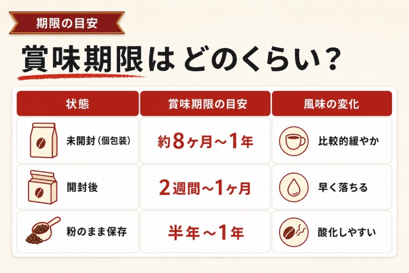 ドリップコーヒーの賞味期限はどのくらい？未開封・開封後の目安表