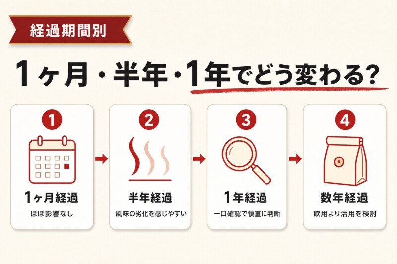 賞味期限切れからの経過期間別、1ヶ月・半年・1年でどう変わる？