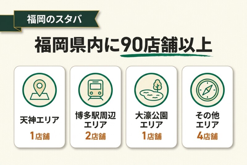 福岡県内にはスターバックスが90店舗以上ある