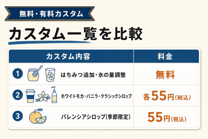 スタバ パッションティー 無料 有料 カスタム 比較図解