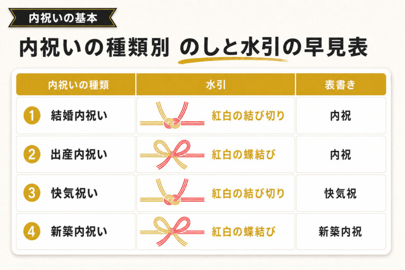内祝いの種類別のしと水引の早見表