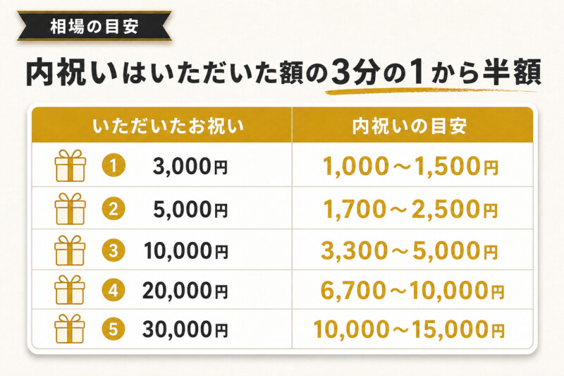 内祝いの相場はいただいた額の3分の1から半額