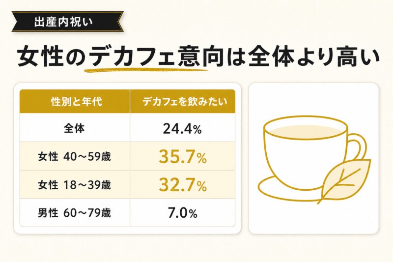 女性のデカフェ飲用意向は全体より高い