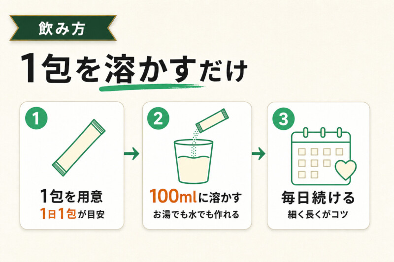 りそうのコーヒーの飲み方3ステップ図解