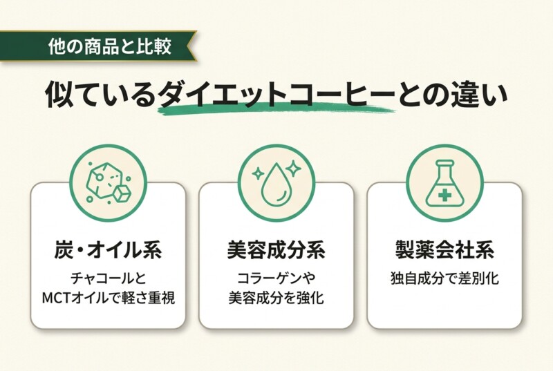 りそうのコーヒーと似ているダイエットコーヒー