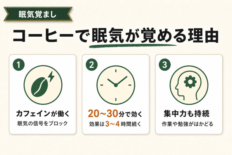 コーヒーで眠気が覚める理由（カフェインの働き）図解