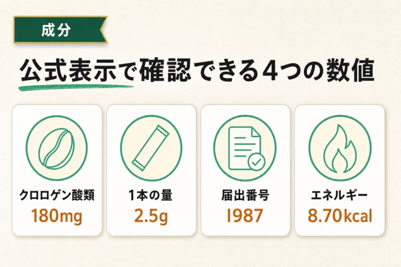 スリムストンコーヒーの成分と届出内容の公式表示