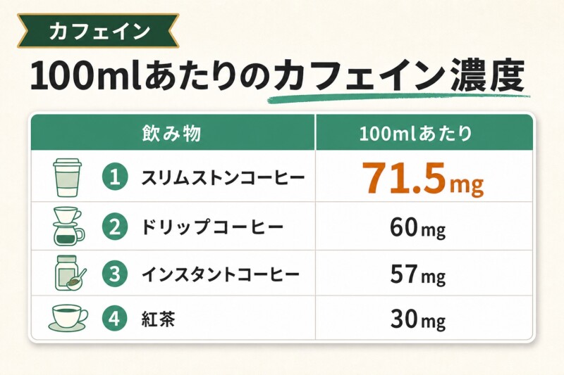 スリムストンコーヒーのカフェイン量と100mlあたりの濃度比較