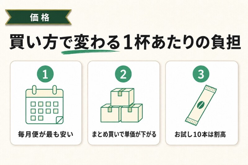 スリムストンコーヒーの価格と1杯あたりの負担