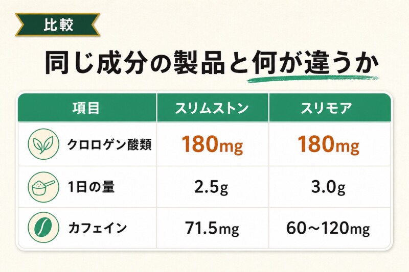 スリムストンコーヒーとスリモアコーヒーの成分比較