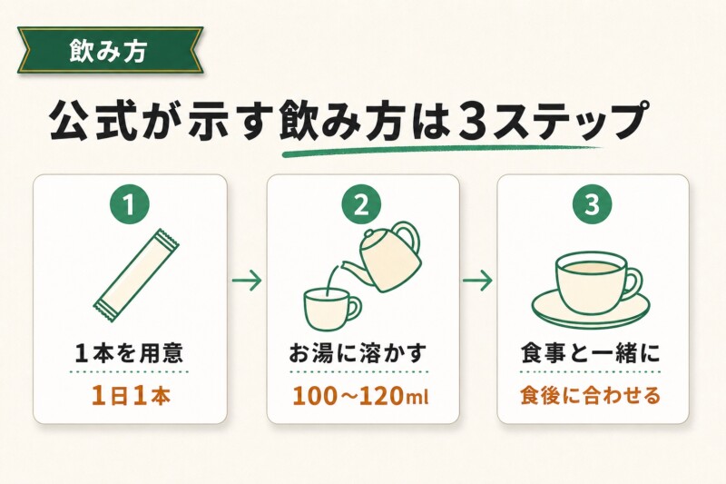 スリムストンコーヒーの公式が示す飲み方3ステップ