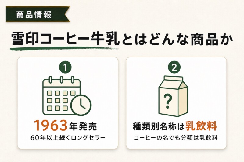 雪印コーヒー牛乳（雪印コーヒー）とはどんな商品か
