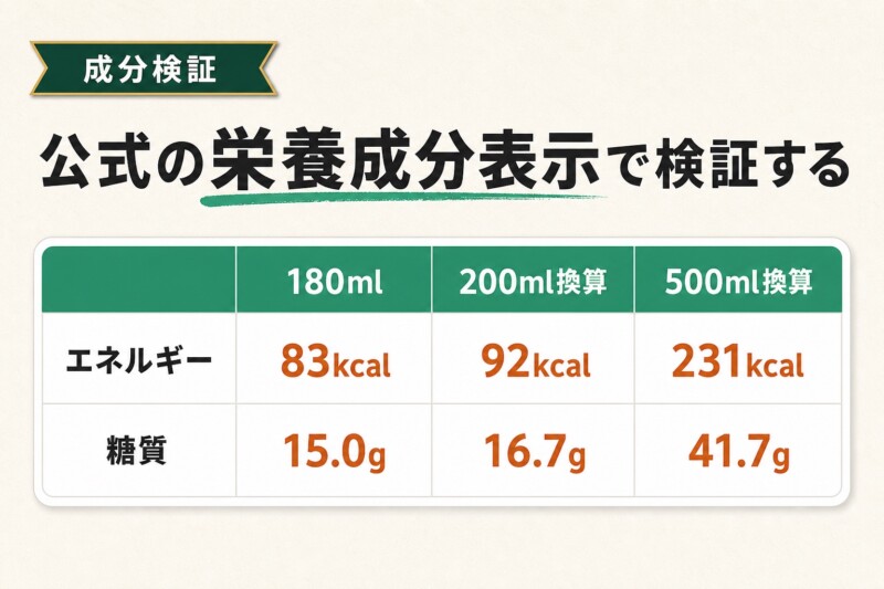 雪印コーヒー牛乳は体に悪い？公式の栄養成分表示で検証