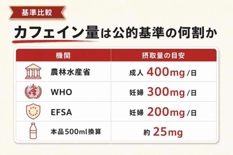 雪印コーヒー牛乳のカフェイン量は公的基準の何割か