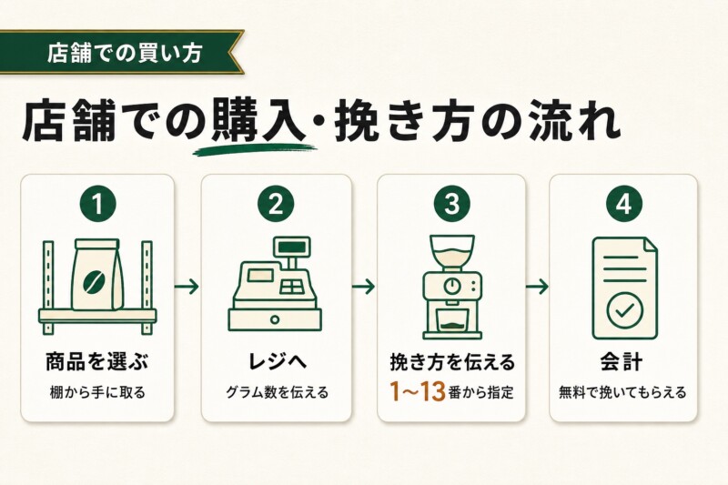 店舗での購入と挽き方の流れ