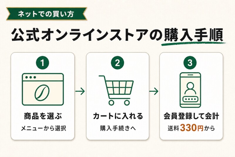公式オンラインストアの購入手順