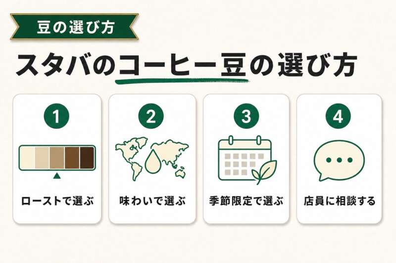 スタバのコーヒー豆の選び方