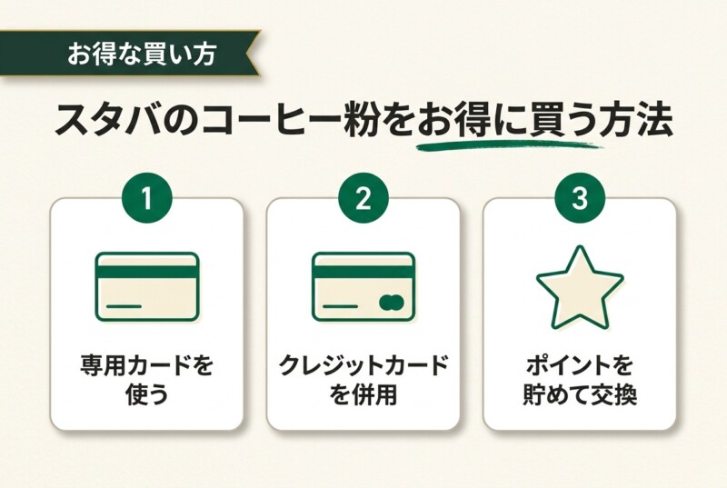 スタバのコーヒー粉をお得に買う方法