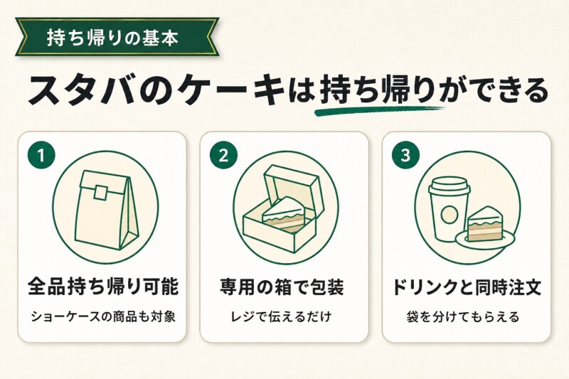 スタバのケーキは持ち帰りができる