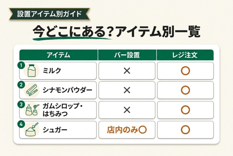 コンディメントバー 設置アイテム別一覧 図解