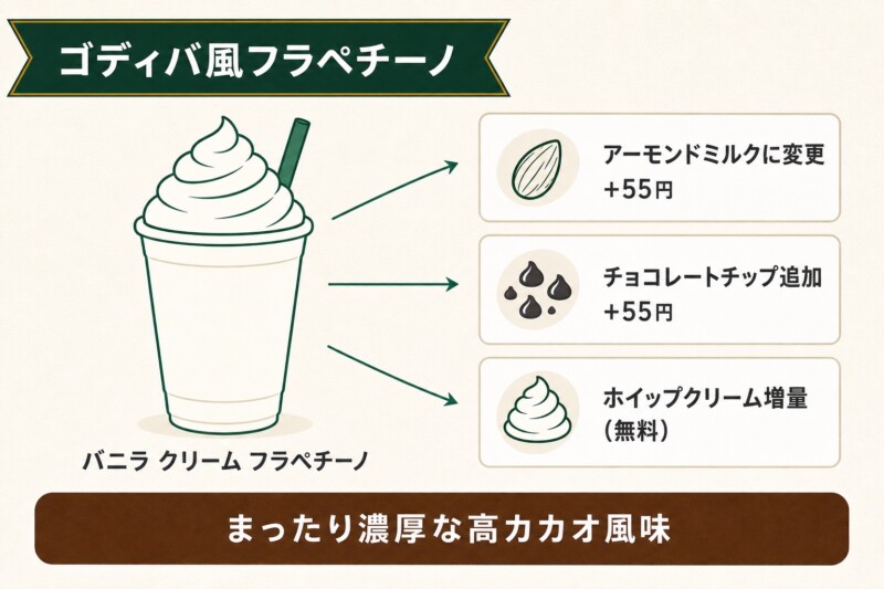ゴディバ風フラペチーノのカスタム内容