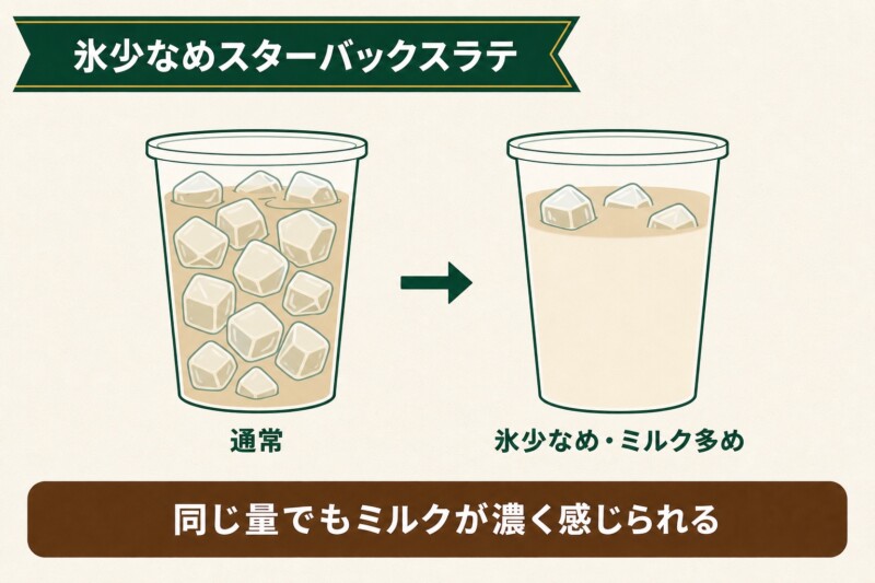 氷少なめスターバックスラテのカスタム内容
