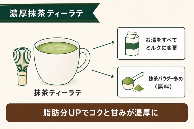 濃厚抹茶ティーラテのカスタム内容