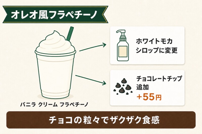 オレオ風フラペチーノのカスタム内容
