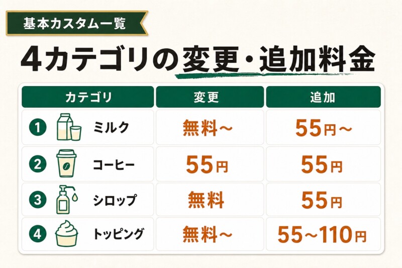 スタバの基本カスタマイズ一覧表