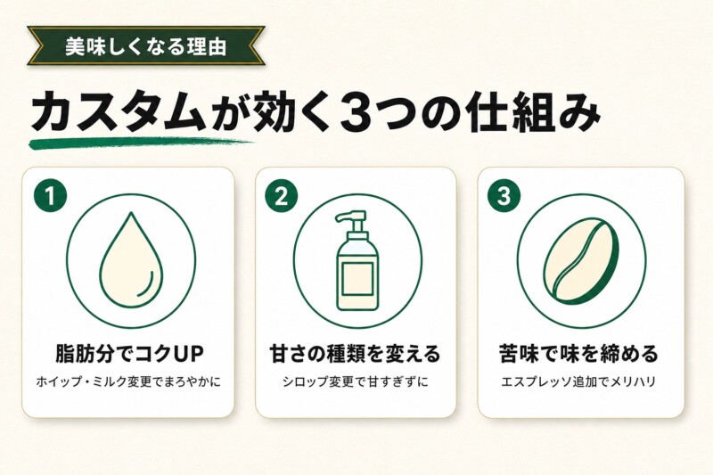 スタバのカスタムが美味しくなる3つの仕組み