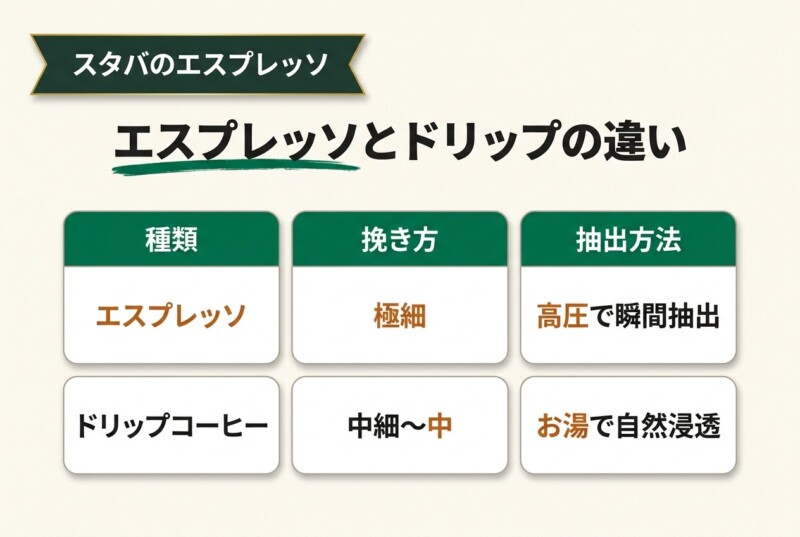 スタバのエスプレッソとは？ドリップコーヒーとの違い