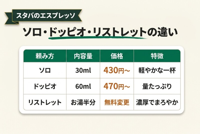 スタバのエスプレッソの種類！ソロ・ドッピオ・リストレットを解説