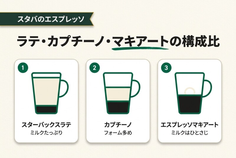 エスプレッソを使ったドリンクの構成比とおすすめカスタム