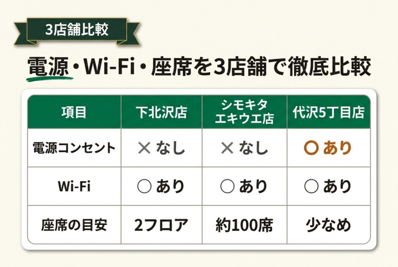 電源・Wi-Fi・座席を3店舗で徹底比較