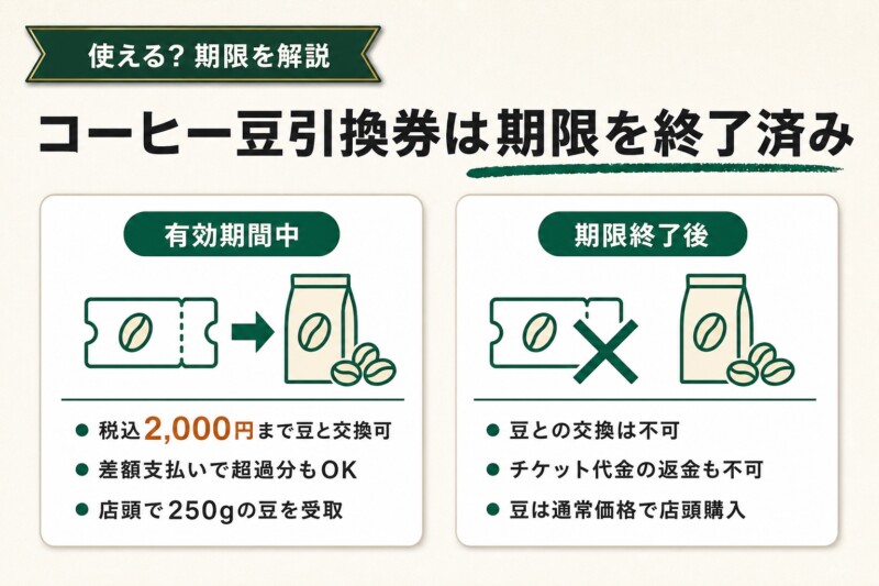 スタバ福袋のコーヒー豆引換券は使える?期限を解説