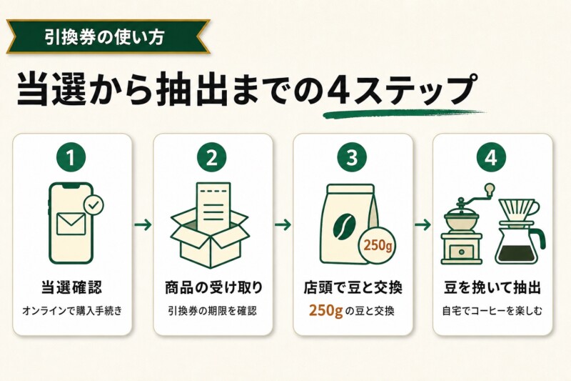 スタバ福袋のコーヒー豆引換券の使い方