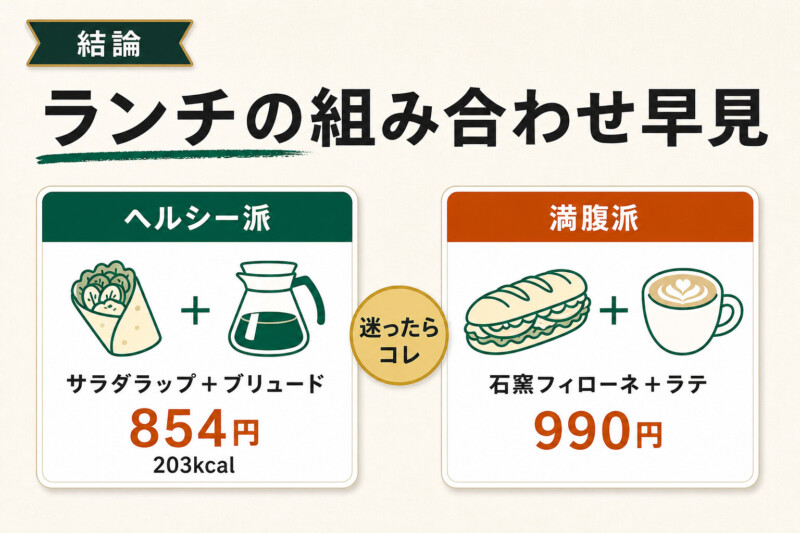 スタバのランチの組み合わせ早見 まとめ図解